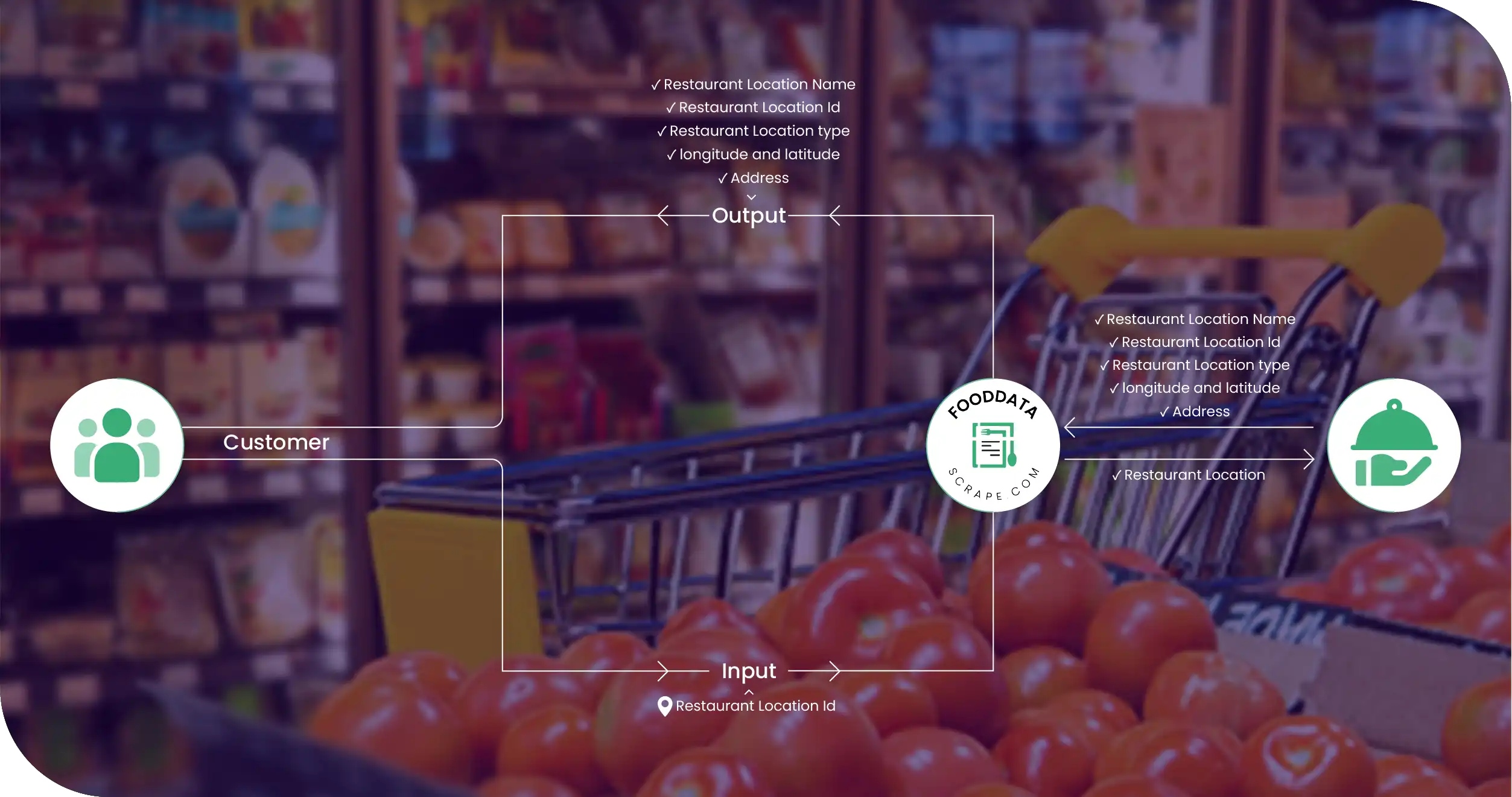 Flipkart Grocery India Methodologies